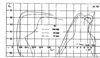 Yet another Prop Question